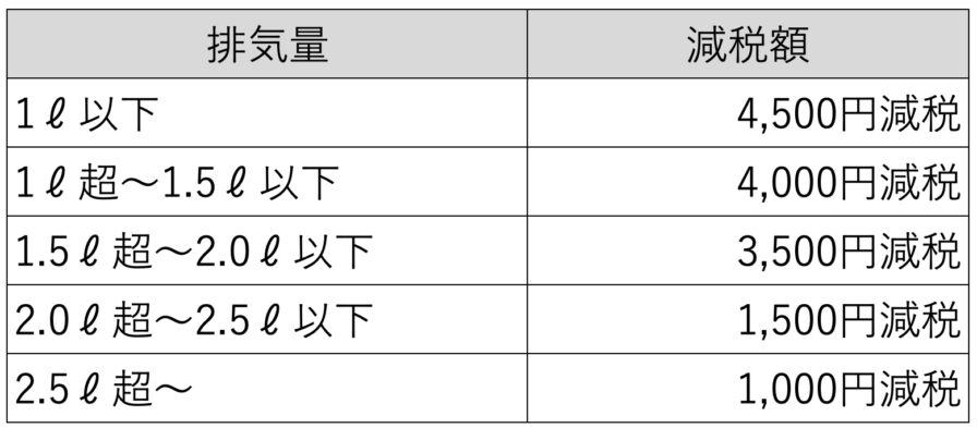 自動車税値下げ一覧