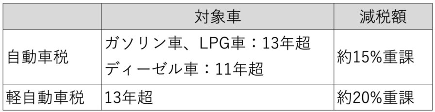 エコカー減税