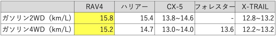 ガソリン車燃費比較