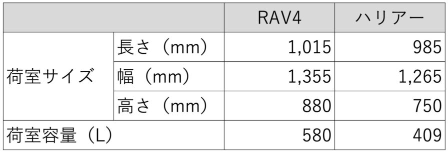 RAV4とハリアー内装比較