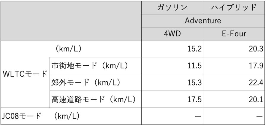 Adventureのカタログ燃費