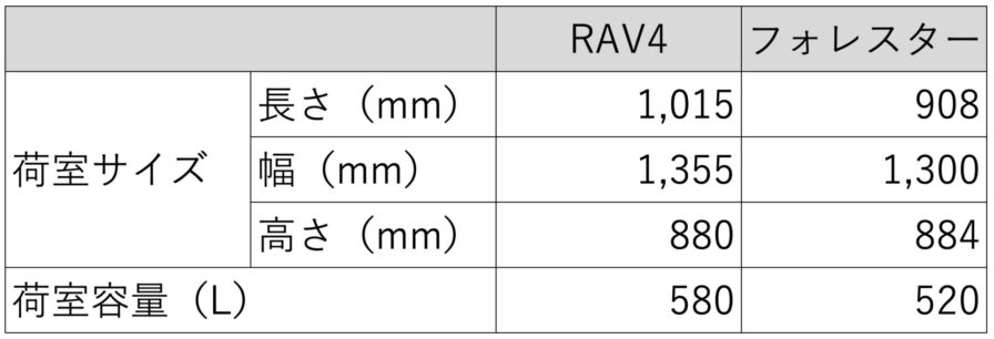 RAV4とフォレスター内装比較