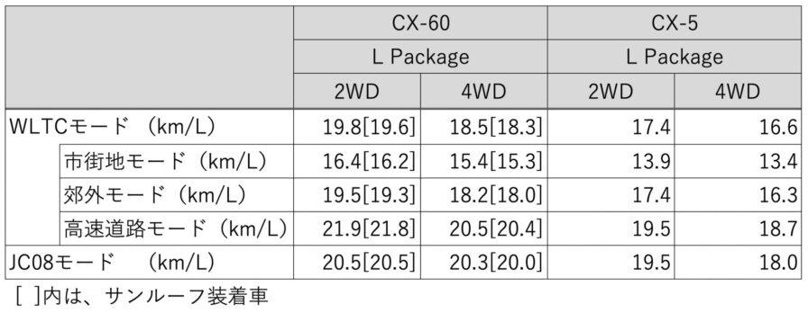 「CX-60」と「CX-5」のディーゼルモデル燃費比較