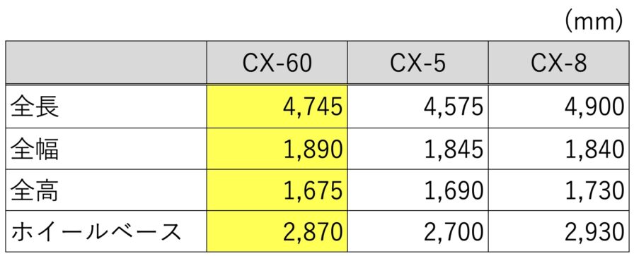 【CX-60】と「CX-5、「CX-8」のボディサイズ比較