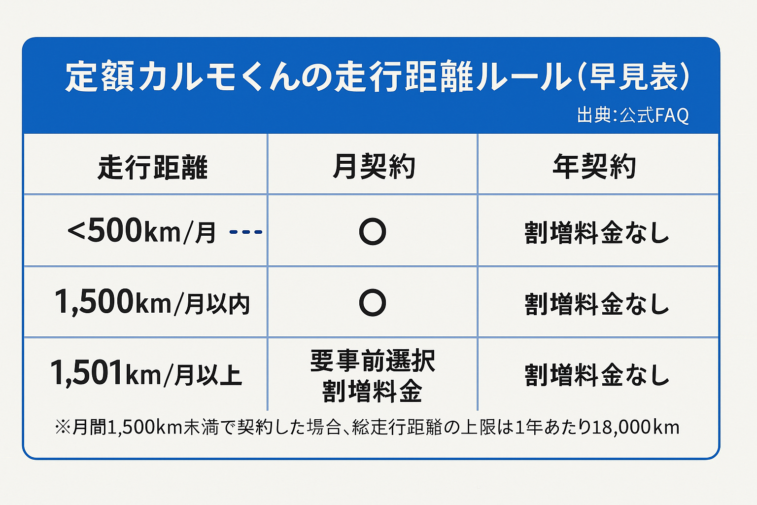 定額カルモくんの走行距離ルール（早見表）