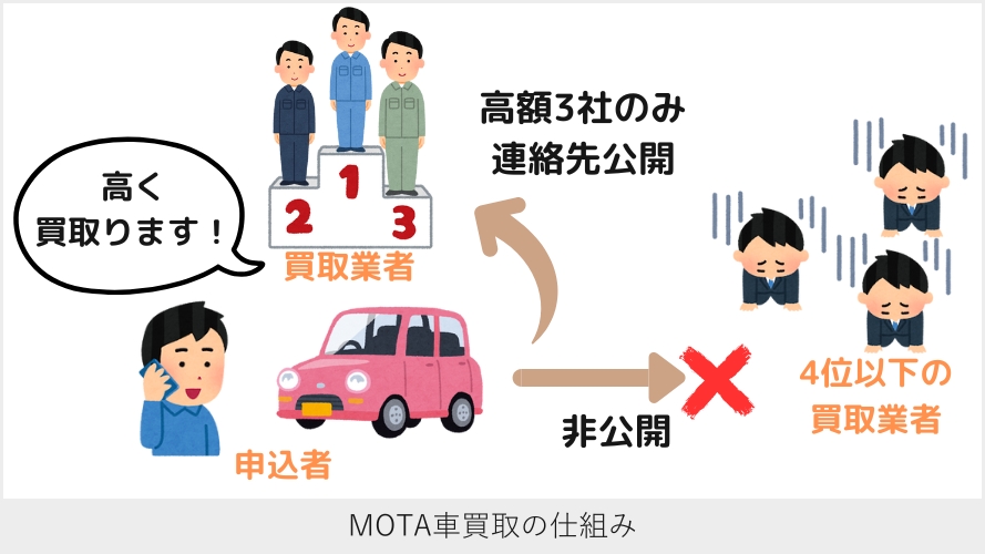 MOTA車買取の仕組み