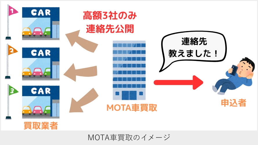MOTA車買取のイメージ