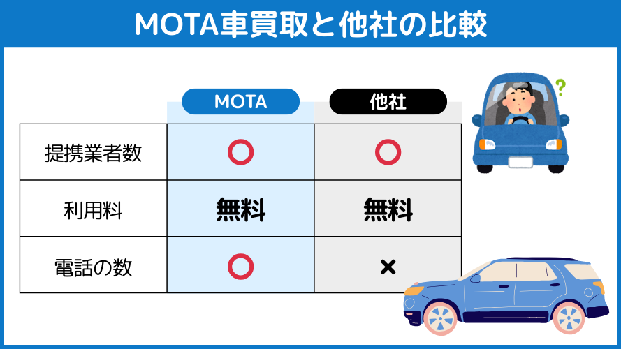 MOTA車買取と他の車一括査定サービスの比較