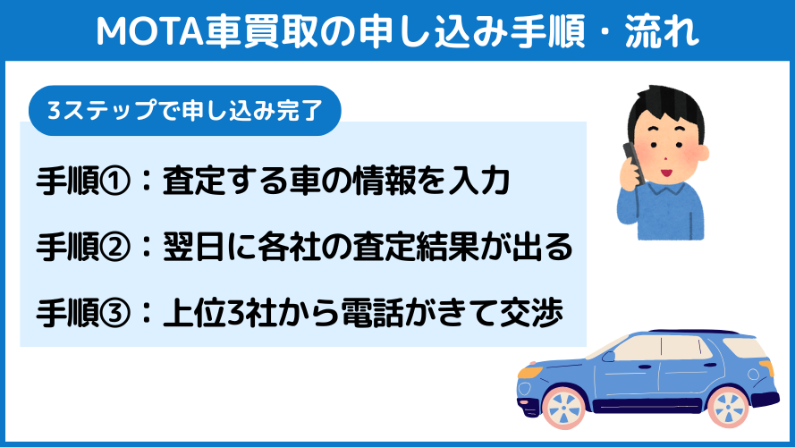 MOTA車買取の申し込み方法・流れ