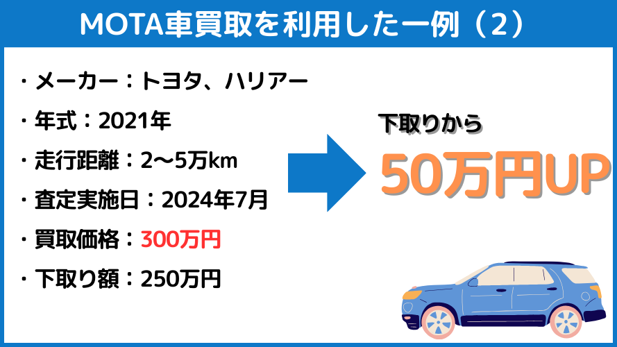 下取りから50万円UP