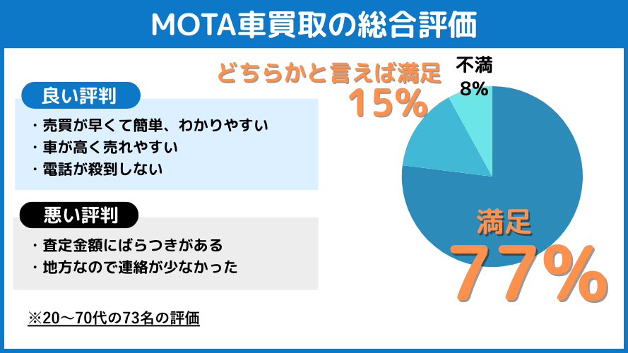 【検証】MOTA車買取の評判や口コミ・リアルな実体験