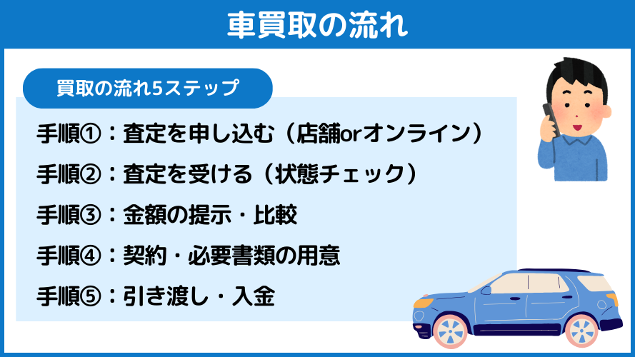 車買取(一宮市)の流れ/初心者でも安心の5ステップ