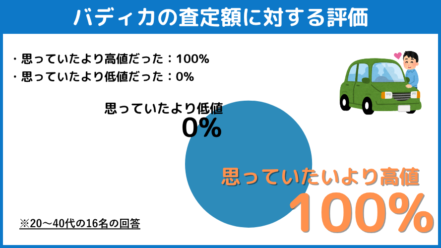 バディカの査定額の評価