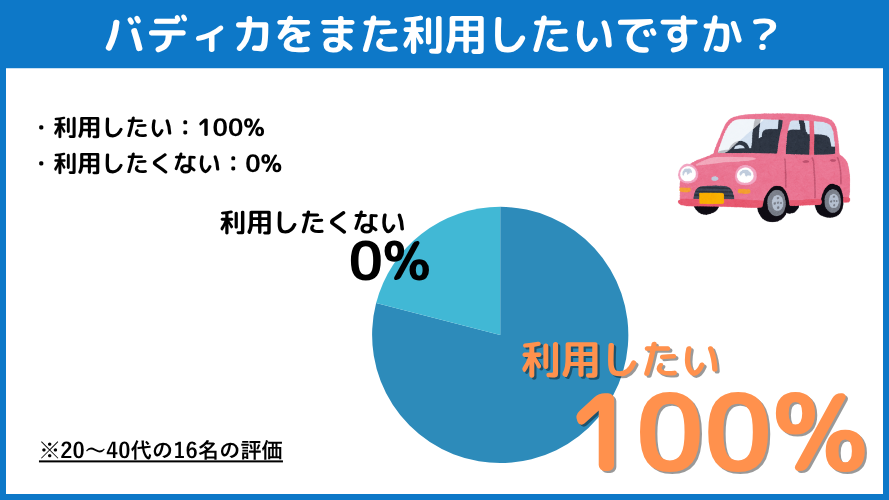 バディカのリピート希望調査