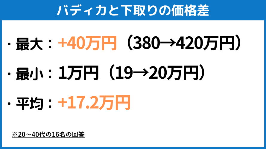 バディカは下取りより平均17.2万円UP