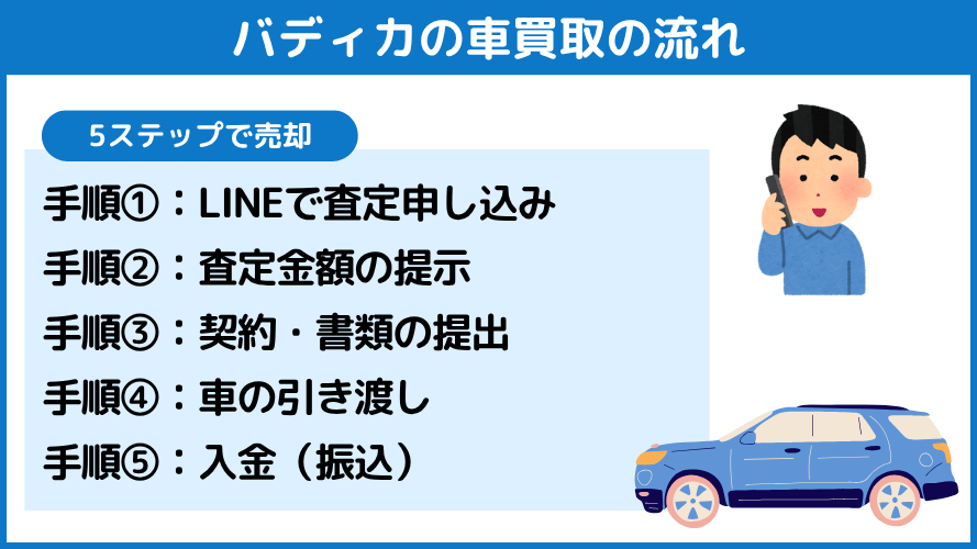 バディカの車買取の手順・流れ