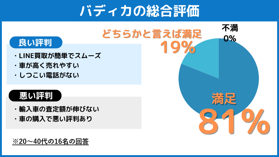バディカの総合評価